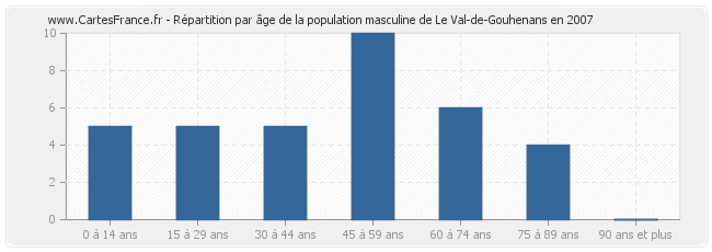 Répartition par âge de la population masculine de Le Val-de-Gouhenans en 2007